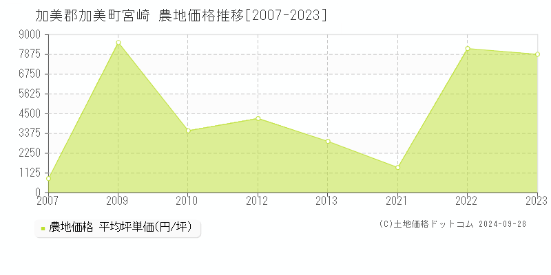 宮崎(加美郡加美町)の農地価格推移グラフ(坪単価)[2007-2023年]