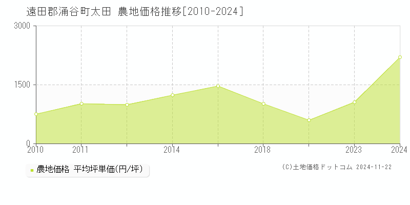 太田(遠田郡涌谷町)の農地価格推移グラフ(坪単価)[2010-2024年]