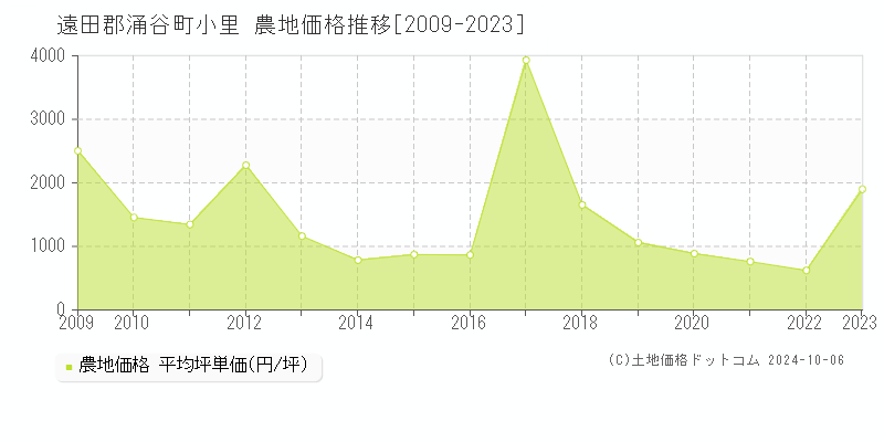 小里(遠田郡涌谷町)の農地価格推移グラフ(坪単価)[2009-2023年]