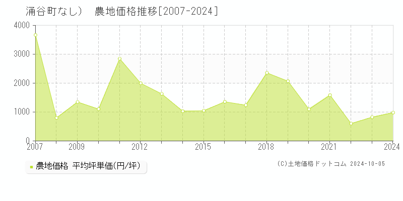 （大字なし）(涌谷町)の農地価格推移グラフ(坪単価)