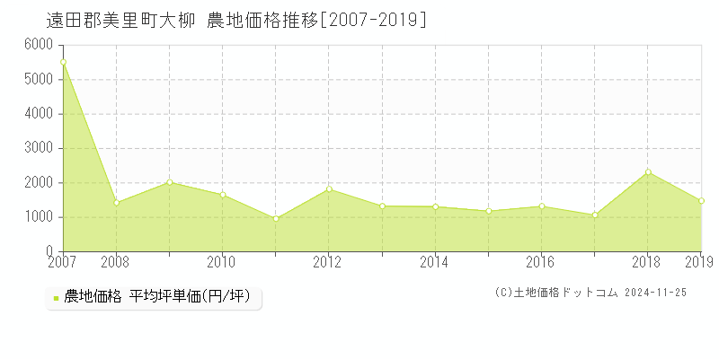 大柳(遠田郡美里町)の農地価格推移グラフ(坪単価)[2007-2019年]