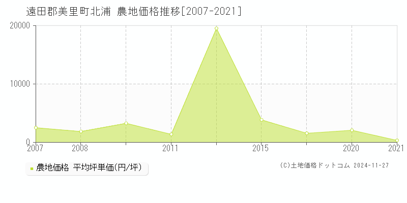 北浦(遠田郡美里町)の農地価格推移グラフ(坪単価)[2007-2021年]