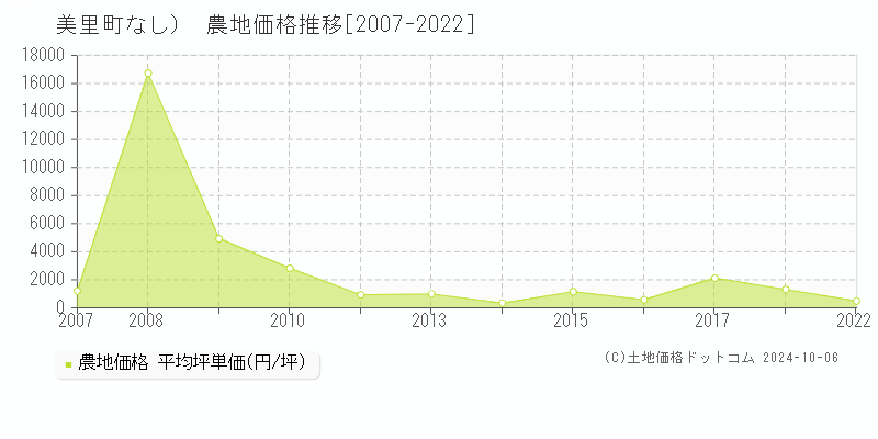 （大字なし）(美里町)の農地価格推移グラフ(坪単価)[2007-2022年]