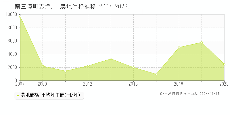 志津川(南三陸町)の農地価格推移グラフ(坪単価)[2007-2023年]