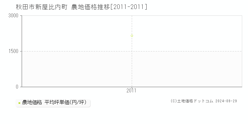 新屋比内町(秋田市)の農地価格推移グラフ(坪単価)[2011-2011年]