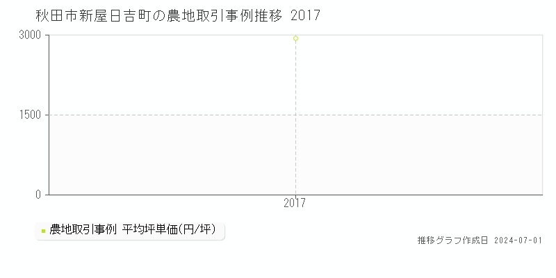 秋田市新屋日吉町の農地取引事例推移グラフ 