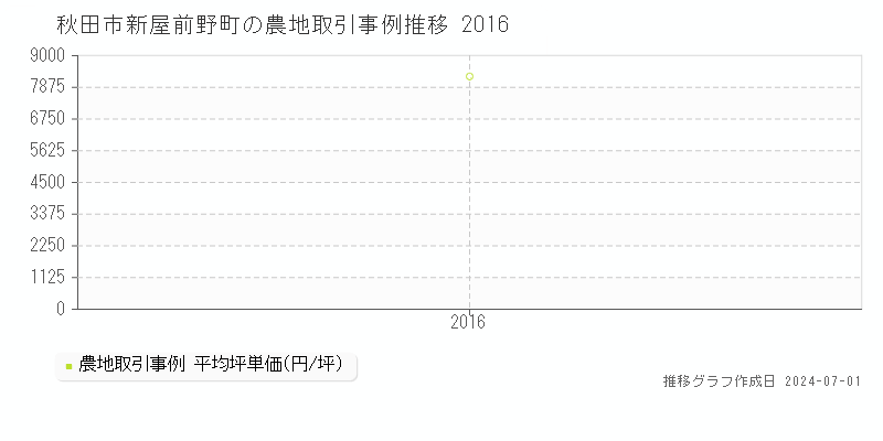 秋田市新屋前野町の農地取引事例推移グラフ 