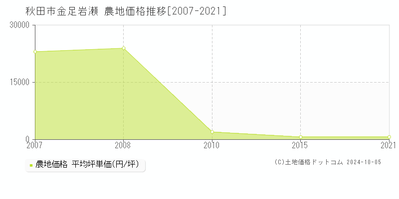 金足岩瀬(秋田市)の農地価格推移グラフ(坪単価)[2007-2021年]