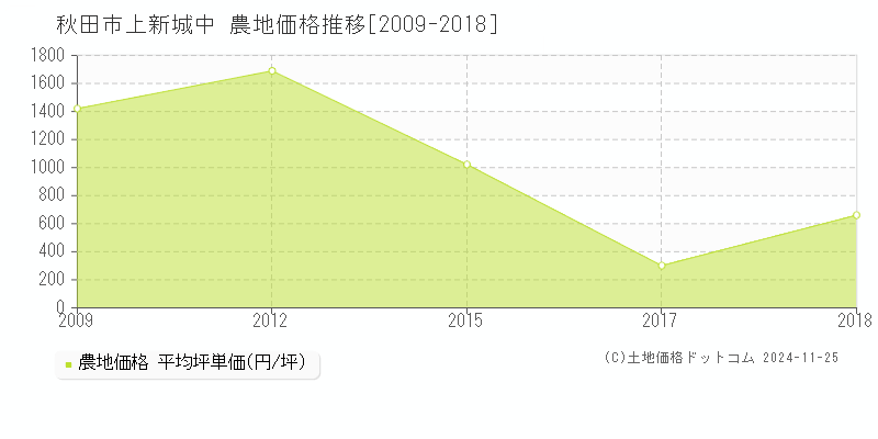 上新城中(秋田市)の農地価格推移グラフ(坪単価)[2009-2018年]