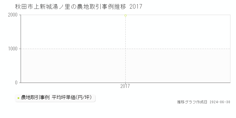 秋田市上新城湯ノ里の農地取引事例推移グラフ 