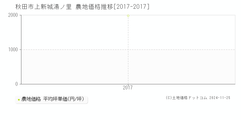 秋田市上新城湯ノ里の農地取引事例推移グラフ 