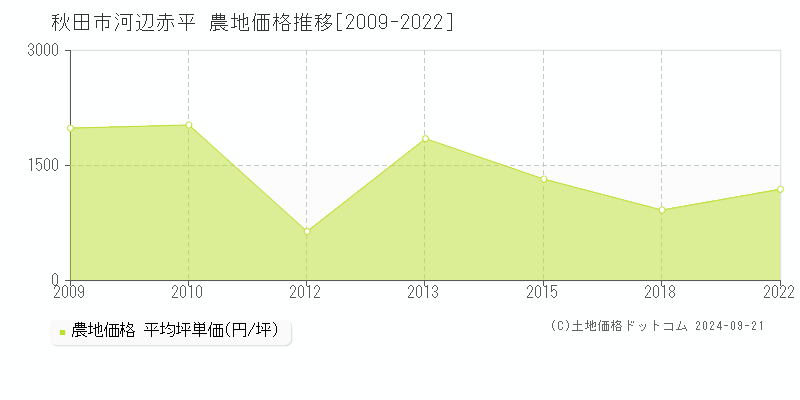 河辺赤平(秋田市)の農地価格推移グラフ(坪単価)[2009-2022年]