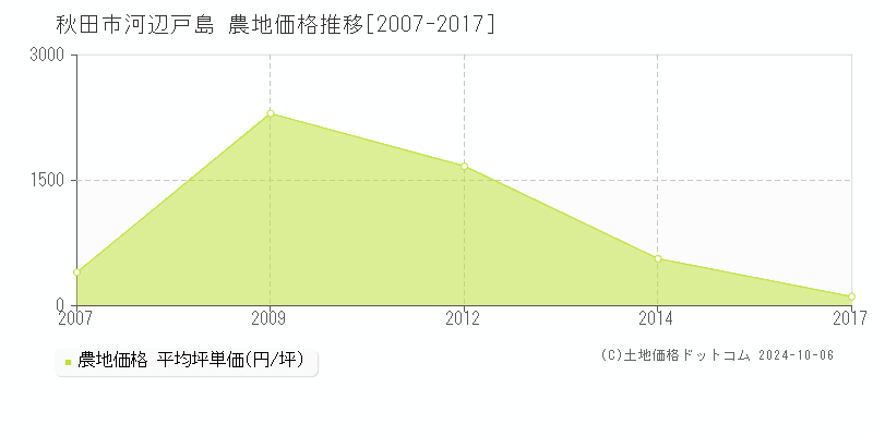 河辺戸島(秋田市)の農地価格推移グラフ(坪単価)[2007-2017年]