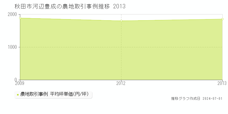 秋田市河辺豊成の農地取引事例推移グラフ 