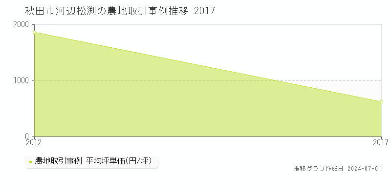 秋田市河辺松渕の農地取引事例推移グラフ 
