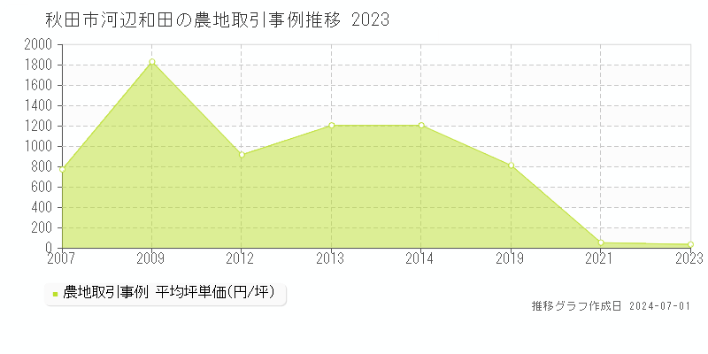 秋田市河辺和田の農地取引事例推移グラフ 