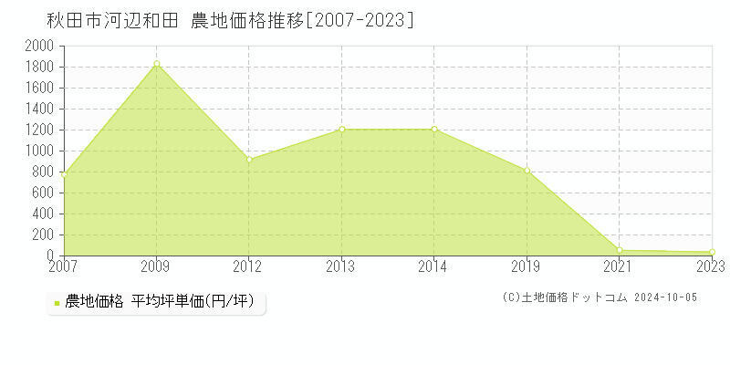 河辺和田(秋田市)の農地価格推移グラフ(坪単価)[2007-2023年]