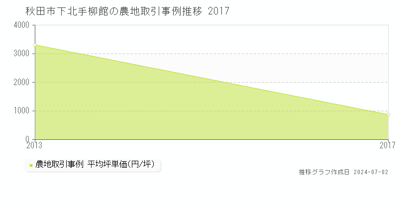 秋田市下北手柳館の農地取引事例推移グラフ 
