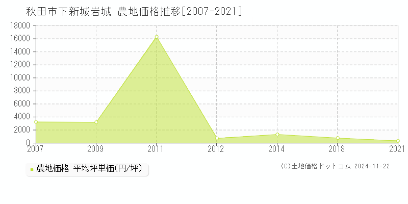 下新城岩城(秋田市)の農地価格推移グラフ(坪単価)[2007-2021年]