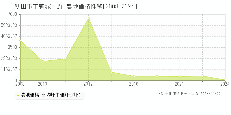 下新城中野(秋田市)の農地価格推移グラフ(坪単価)[2008-2024年]