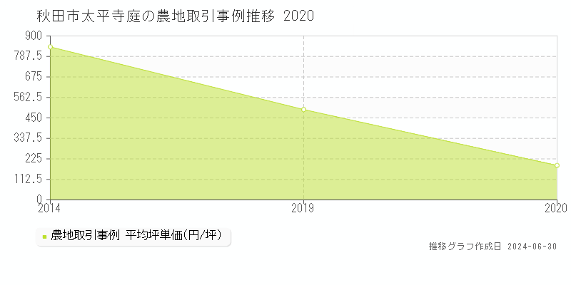 秋田市太平寺庭の農地取引事例推移グラフ 