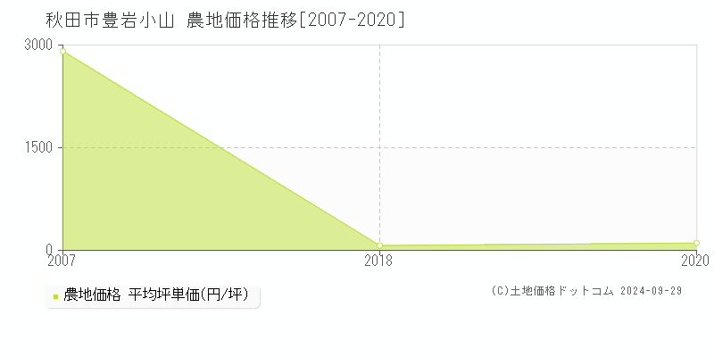 豊岩小山(秋田市)の農地価格推移グラフ(坪単価)[2007-2020年]