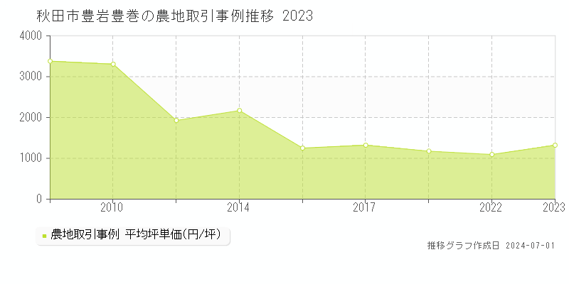 秋田市豊岩豊巻の農地取引事例推移グラフ 