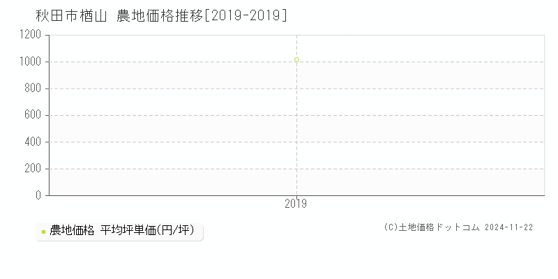 楢山(秋田市)の農地価格推移グラフ(坪単価)[2019-2019年]