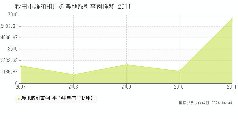 秋田市雄和相川の農地取引事例推移グラフ 