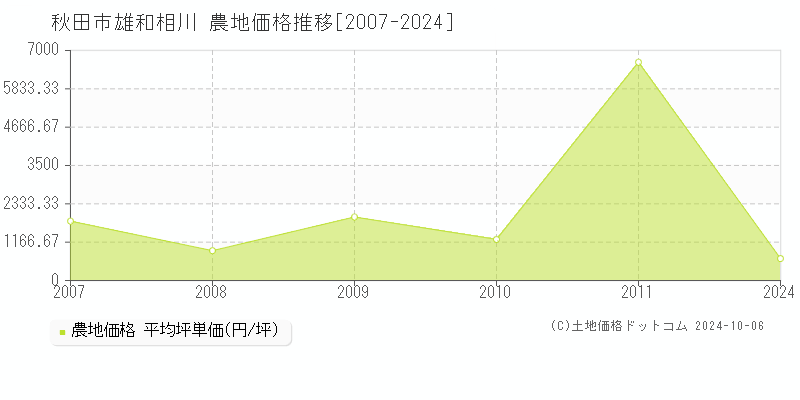 雄和相川(秋田市)の農地価格推移グラフ(坪単価)[2007-2024年]