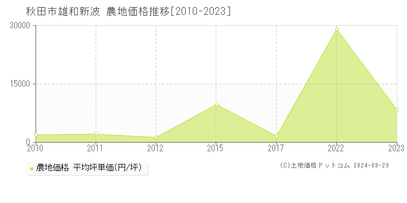 雄和新波(秋田市)の農地価格推移グラフ(坪単価)[2010-2023年]