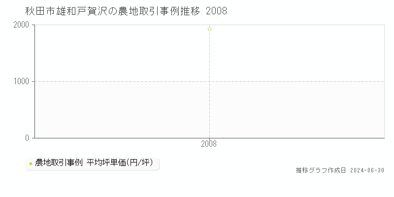 秋田市雄和戸賀沢の農地取引事例推移グラフ 