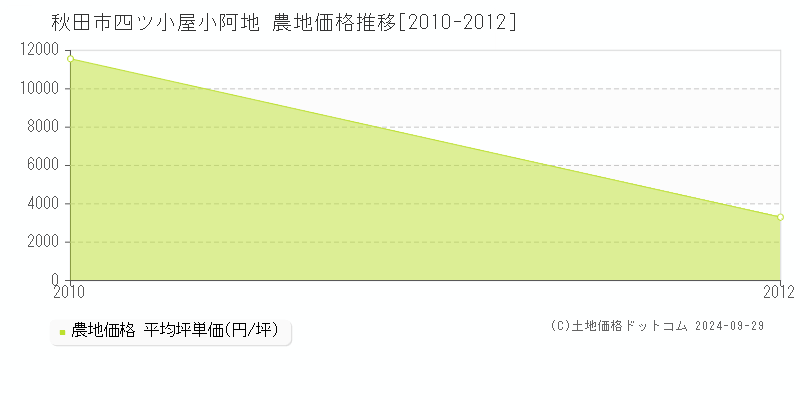 四ツ小屋小阿地(秋田市)の農地価格推移グラフ(坪単価)[2010-2012年]