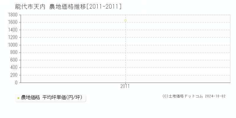 天内(能代市)の農地価格推移グラフ(坪単価)[2011-2011年]