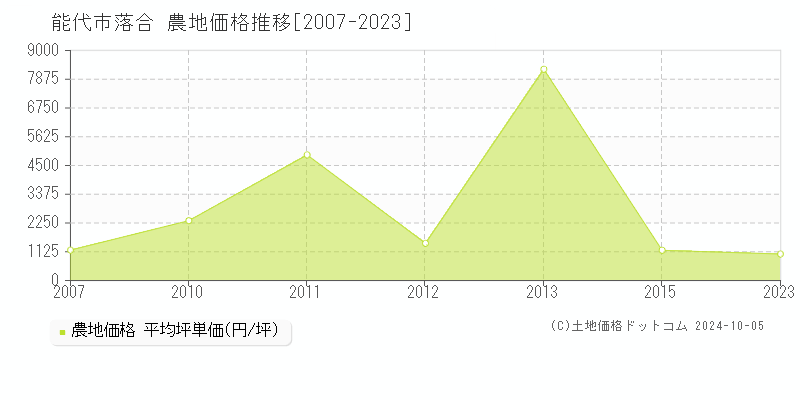 落合(能代市)の農地価格推移グラフ(坪単価)[2007-2023年]