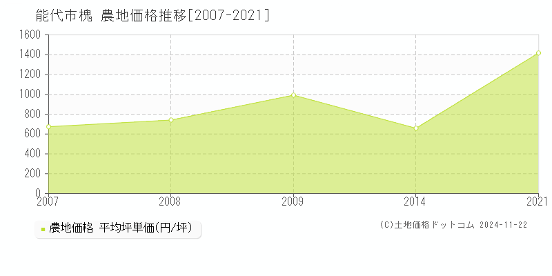 槐(能代市)の農地価格推移グラフ(坪単価)[2007-2021年]