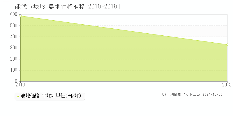 坂形(能代市)の農地価格推移グラフ(坪単価)[2010-2019年]