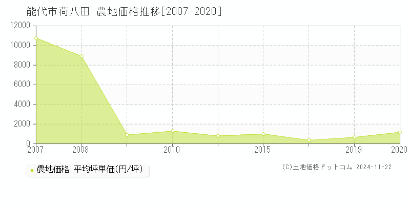 荷八田(能代市)の農地価格推移グラフ(坪単価)[2007-2020年]