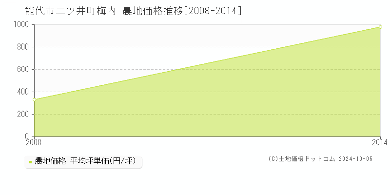 二ツ井町梅内(能代市)の農地価格推移グラフ(坪単価)[2008-2014年]