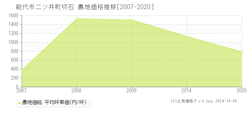 二ツ井町切石(能代市)の農地価格推移グラフ(坪単価)[2007-2020年]