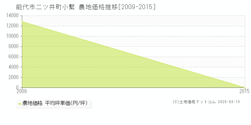 二ツ井町小繋(能代市)の農地価格推移グラフ(坪単価)[2009-2015年]