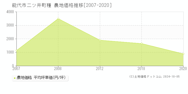 二ツ井町種(能代市)の農地価格推移グラフ(坪単価)[2007-2020年]