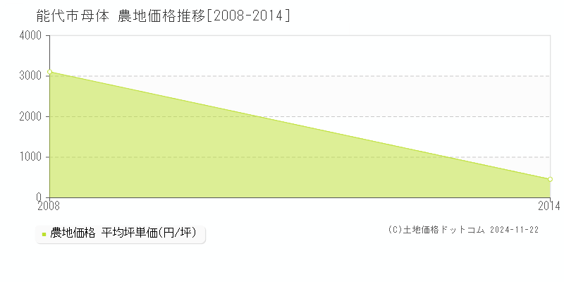 母体(能代市)の農地価格推移グラフ(坪単価)[2008-2014年]