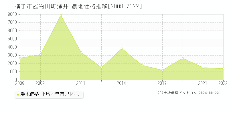 雄物川町薄井(横手市)の農地価格推移グラフ(坪単価)[2008-2022年]