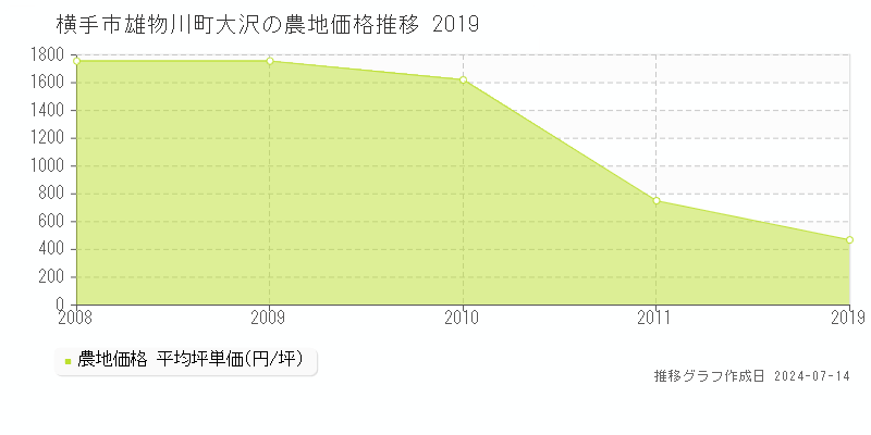 横手市雄物川町大沢の農地取引事例推移グラフ 