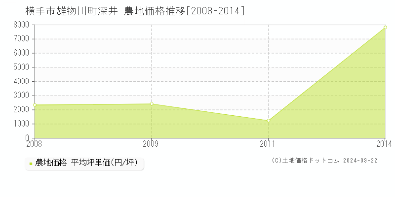 雄物川町深井(横手市)の農地価格推移グラフ(坪単価)[2008-2014年]