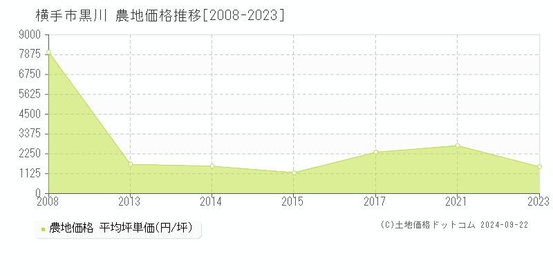 黒川(横手市)の農地価格推移グラフ(坪単価)[2008-2023年]