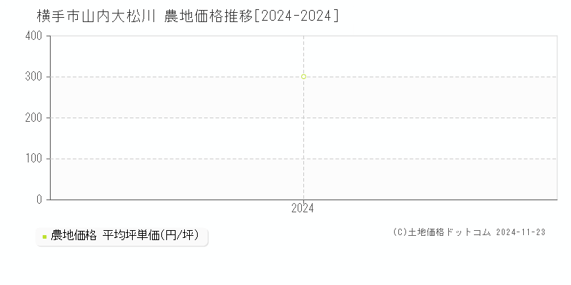 山内大松川(横手市)の農地価格推移グラフ(坪単価)[2024-2024年]