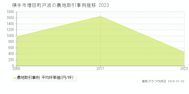横手市増田町戸波の農地取引事例推移グラフ 