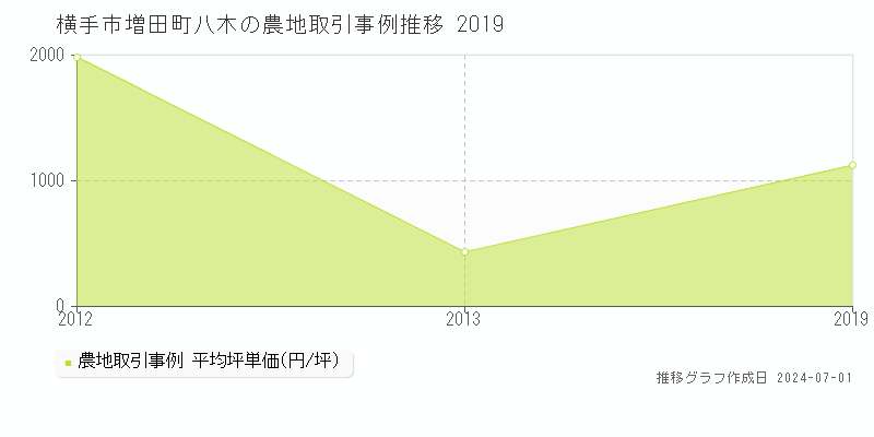 横手市増田町八木の農地取引事例推移グラフ 
